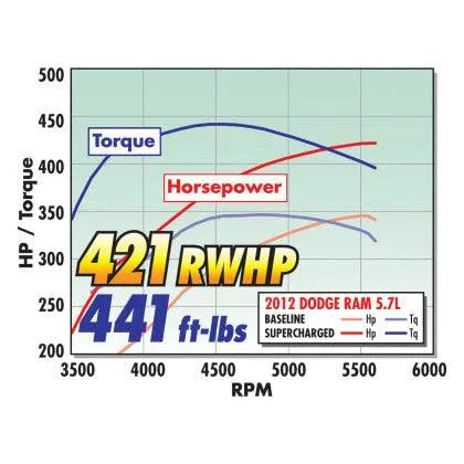 2009 - 2018 Dodge RAM 5.7L HEMI Supercharger Tuner Kit by Edelbrock