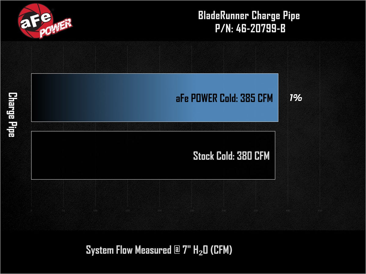 aFe BladeRunner 3-1/2 IN Aluminum Cold Charge Pipe Kit Black 2025-2027 Ram RHO
