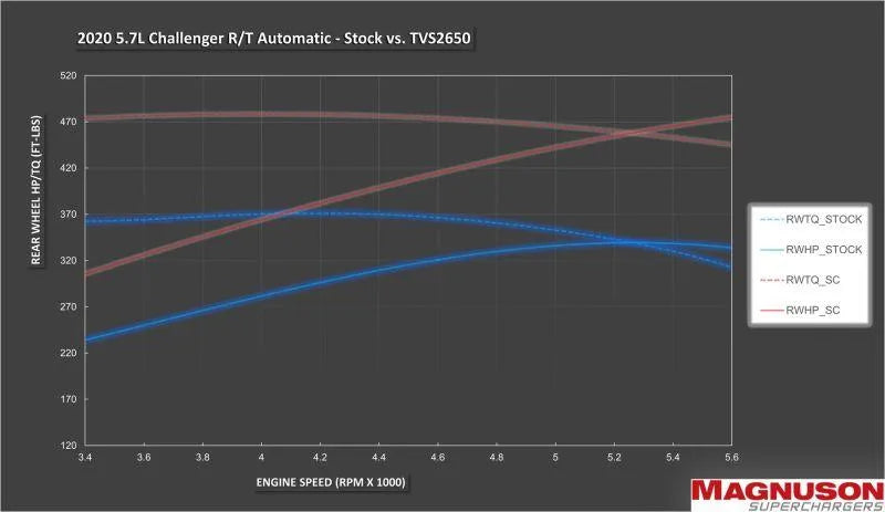 Magnum TVS2650 5.7L/6.4L/6.1L Dodge Challenger/Charger Supercharger System