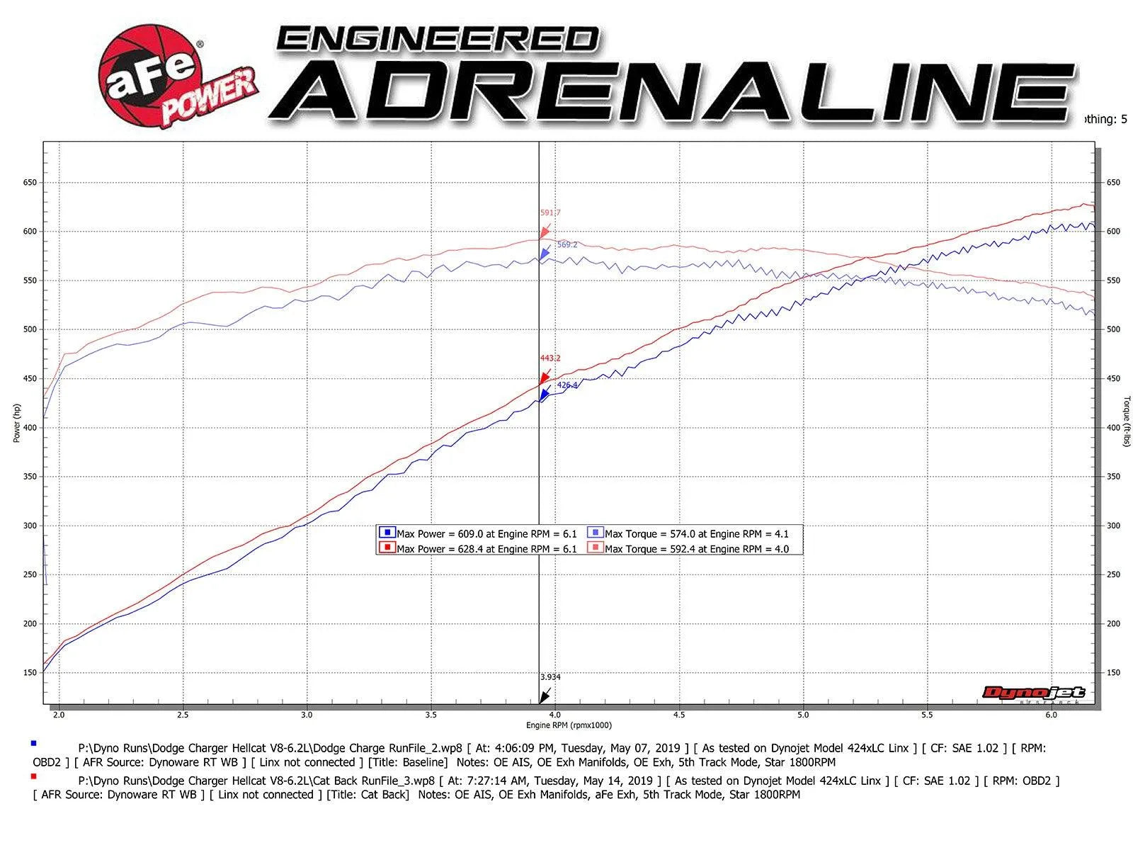 aFe MACH Force-Xp 3in 304 SS Cat-Back Exhaust 15-23 Dodge Charger Hellcat V8-6.2L/6.4L w/o Muffler