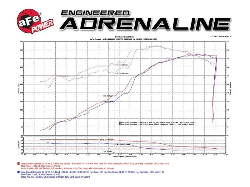 aFe POWER Momentum GT Pro DRY S Cold Air Intake System 11-22 Jeep Grand Cherokee /Dodge Durango V8 5.7L HEMI