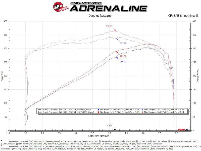 aFe 21-22 Jeep Grand Cherokee L (WL) HEMI V8 5.7L Momentum GT Cold Air Intake System