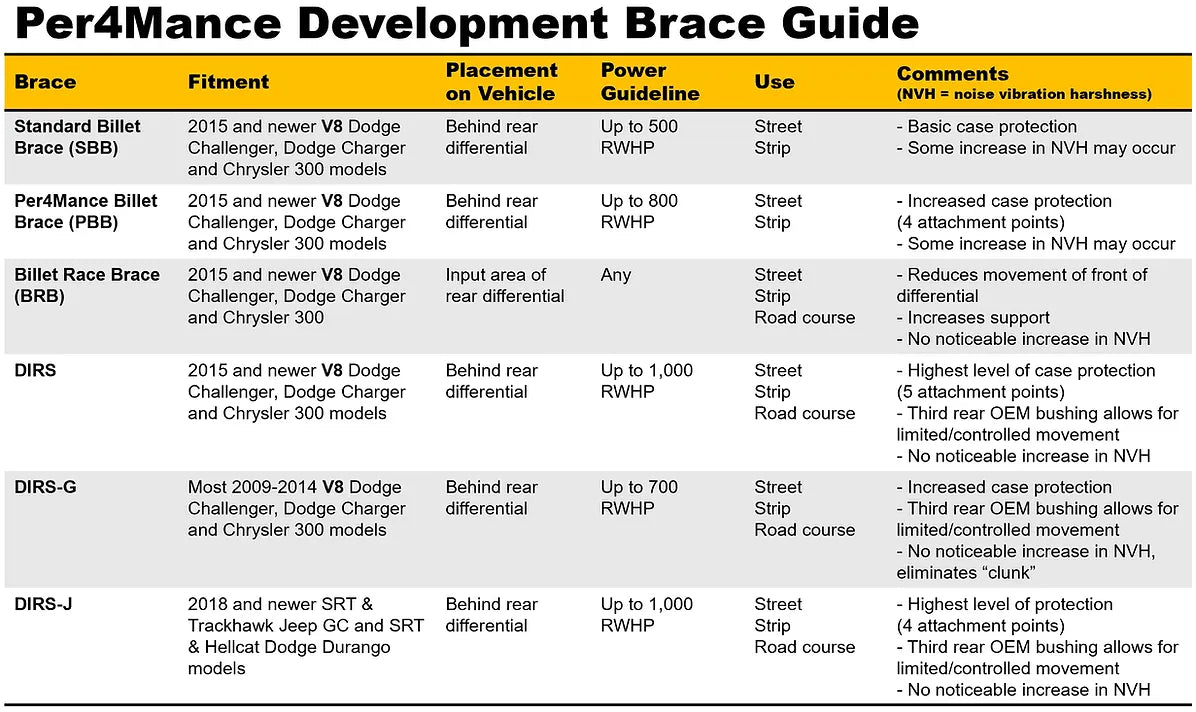 Per4mance DIRS Differential Brace & Race Brace for 2015-2023 V8 Chargers/Challengers/300 RWD