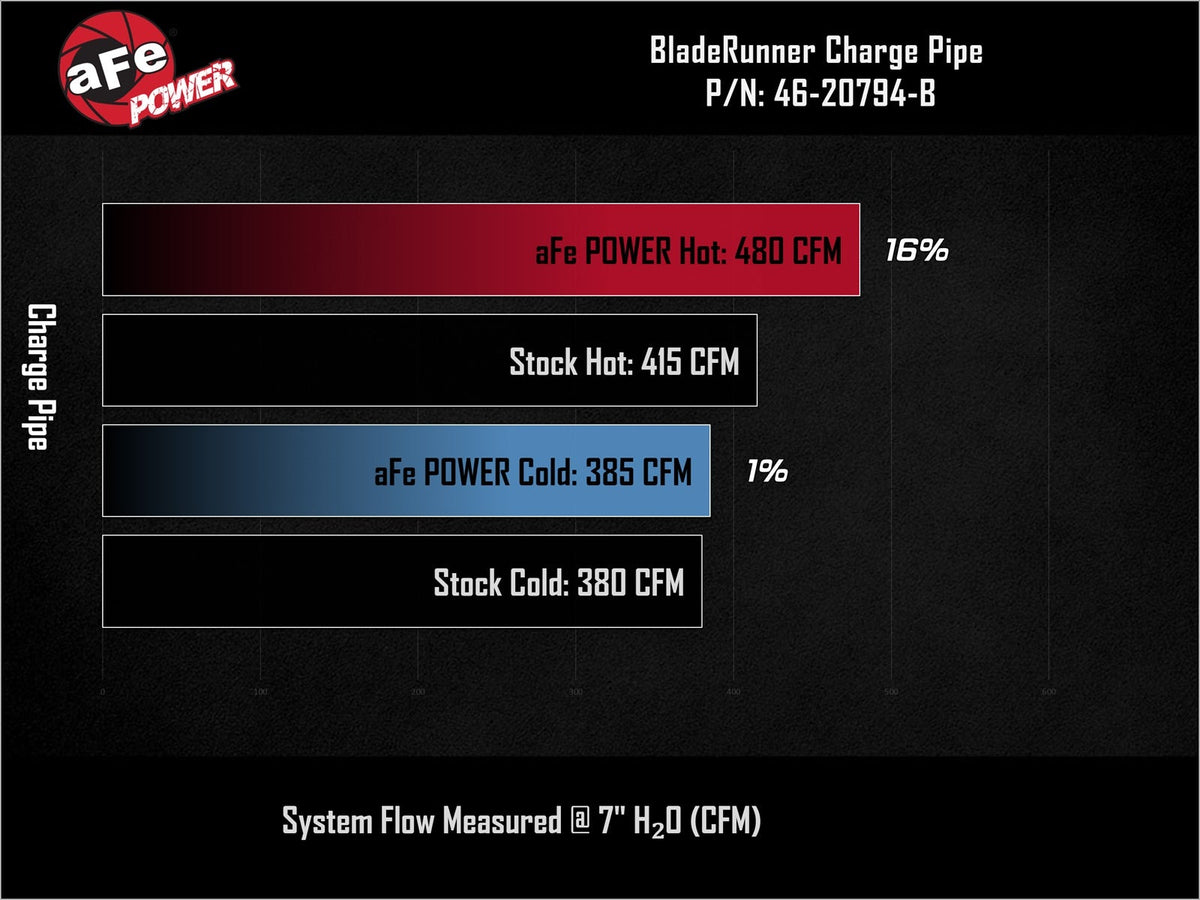 aFe BladeRunner Aluminum Hot and Cold Charge Pipe Kit Black 2025-2027 Ram RHO