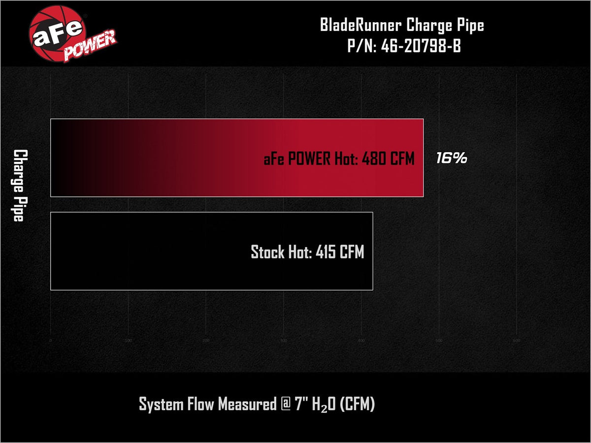 aFe BladeRunner 2-1/4 IN Aluminum Hot Charge Pipe Kit Black 2025-2027 Ram RHO