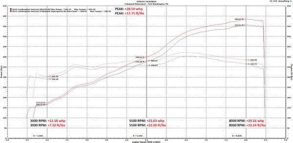 Fabspeed Lamborghini Huracan Valvetronic Supersport X-Pipe Exhaust System