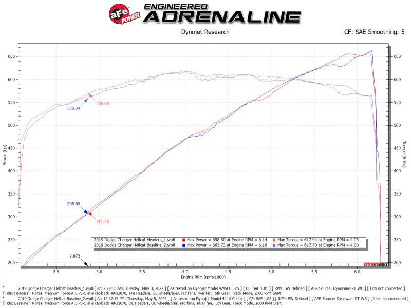 aFe Twisted Steel 304SS Short Header 2015-2023Dodge Challenger / Charger 6.2L / 6.4L HEMI