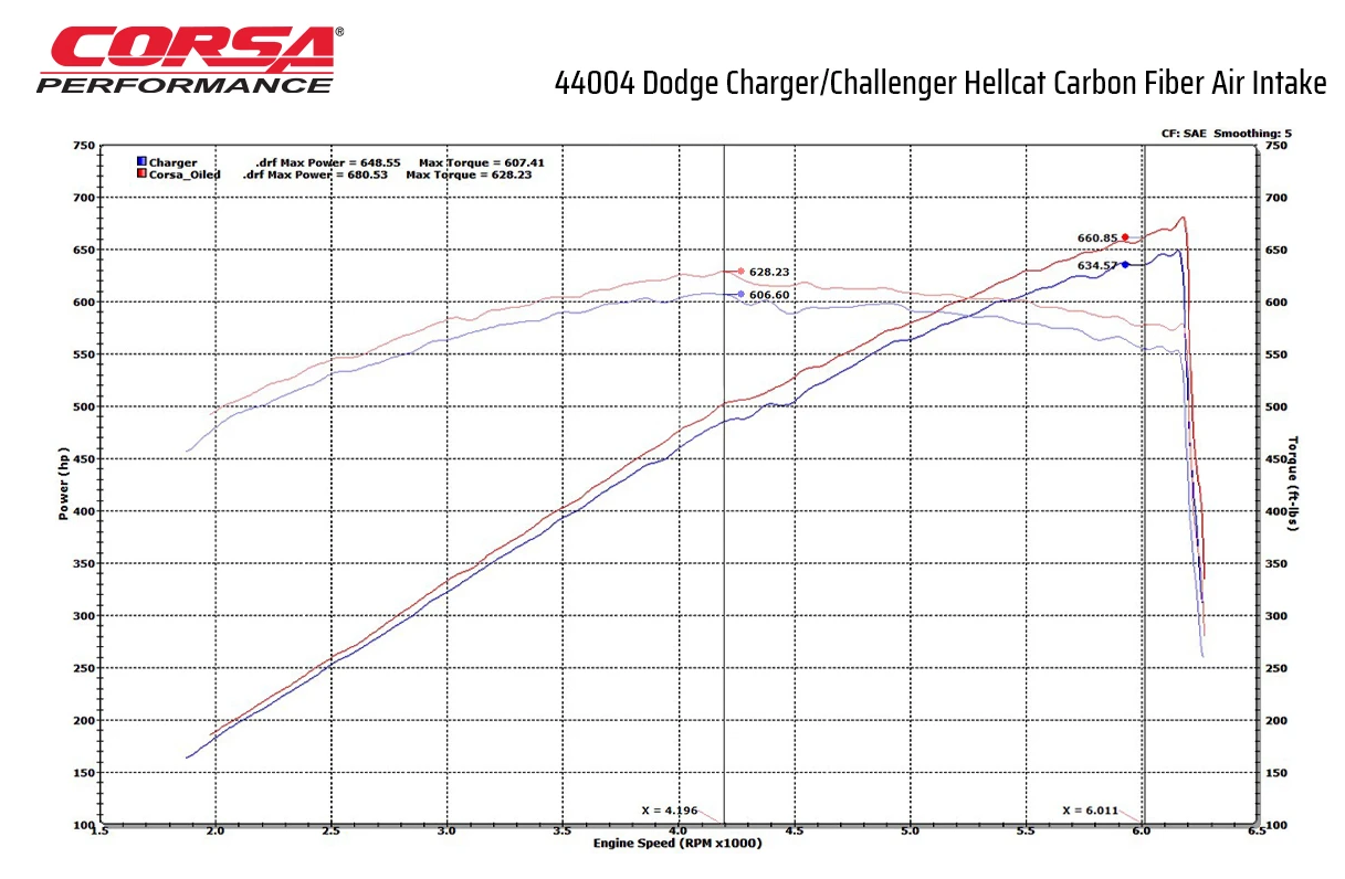 Corsa Performance Carbon Fiber Air Intake 2017-2023 Challenger, Charger 6.2L Hellcat Redeye & Demon